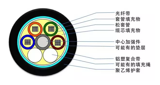 光缆的分类详解