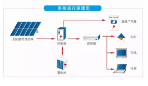 太阳能+无线网桥监控安装